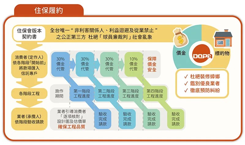 住宅消保會「住保履約如何運作」x「絕對完工」雙重保障